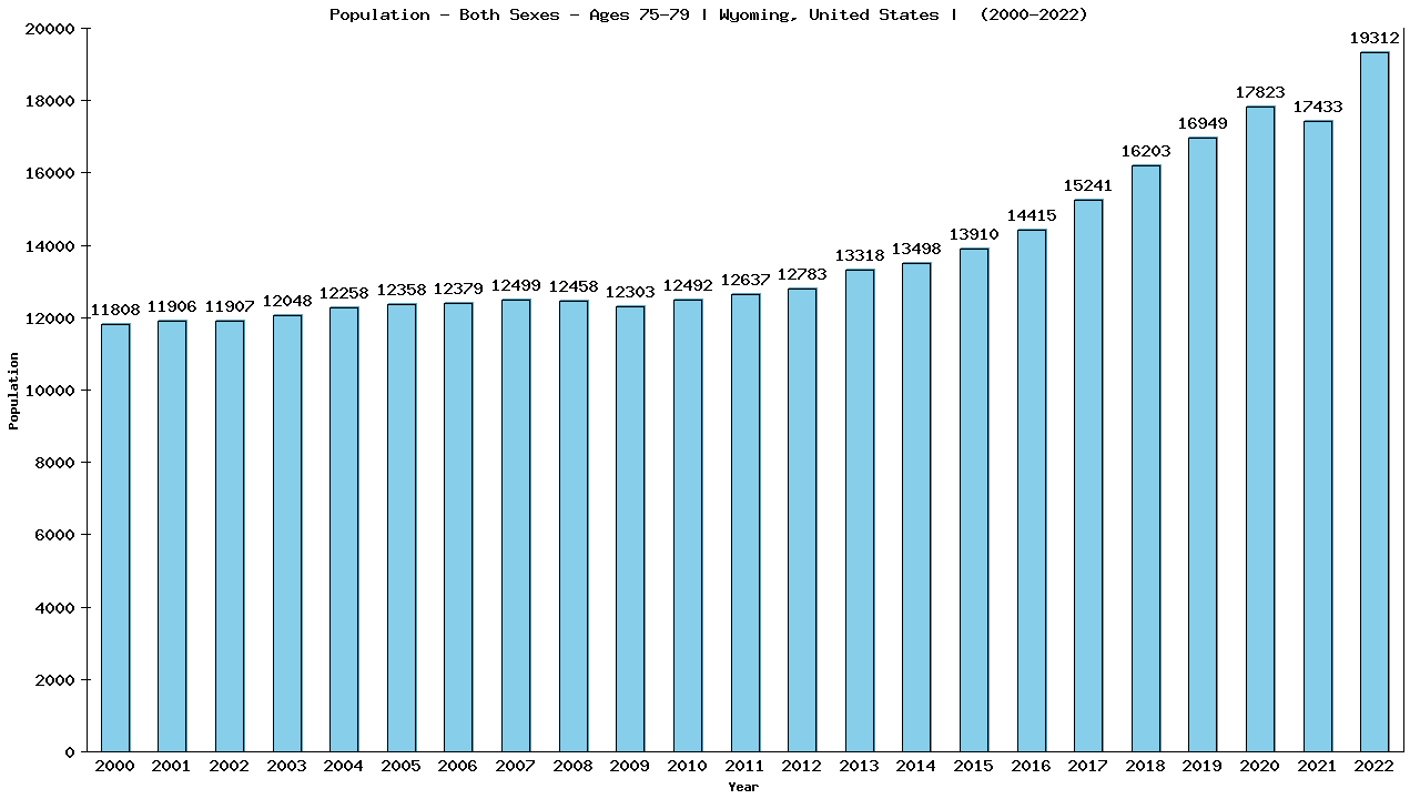 Graph showing Populalation - Elderly Men And Women - Aged 75-79 - [2000-2022] | Wyoming, United-states